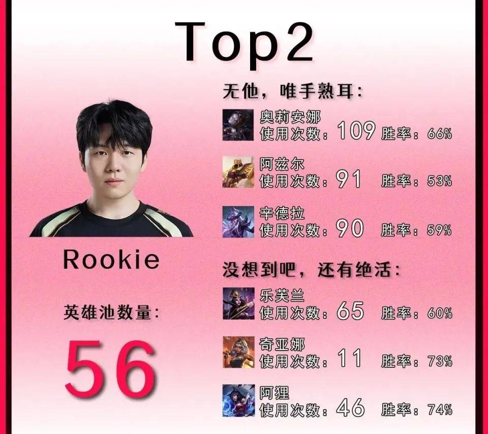 Rookie连续七场比赛得分超过领先优势明显，RNG不断突破！